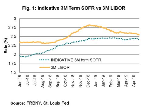 30 day sofr rate history|sofr rate right now.